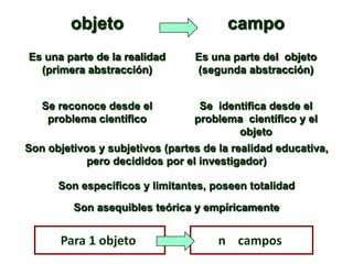 objeto campo
Es una parte de la realidad
(primera abstracción)
Es una parte del objeto
(segunda abstracción)
Se reconoce desde el
problema científico
Se identifica desde el
problema científico y el
objeto
Son objetivos y subjetivos (partes de la realidad educativa,
pero decididos por el investigador)
Son específicos y limitantes, poseen totalidad
Son asequibles teórica y empíricamente
Para 1 objeto n campos
 