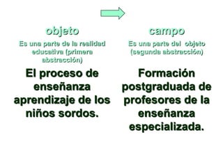 objeto campo
Es una parte de la realidad
educativa (primera
abstracción)
Es una parte del objeto
(segunda abstracción)
El proceso de
enseñanza
aprendizaje de los
niños sordos.
Formación
postgraduada de
profesores de la
enseñanza
especializada.
 