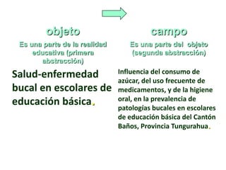 objeto campo
Es una parte de la realidad
educativa (primera
abstracción)
Es una parte del objeto
(segunda abstracción)
Salud-enfermedad
bucal en escolares de
educación básica.
Influencia del consumo de
azúcar, del uso frecuente de
medicamentos, y de la higiene
oral, en la prevalencia de
patologías bucales en escolares
de educación básica del Cantón
Baños, Provincia Tungurahua.
 