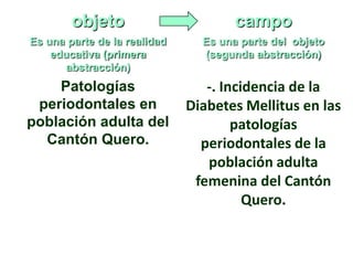 objeto campo
Es una parte de la realidad
educativa (primera
abstracción)
Es una parte del objeto
(segunda abstracción)
Patologías
periodontales en
población adulta del
Cantón Quero.
-. Incidencia de la
Diabetes Mellitus en las
patologías
periodontales de la
población adulta
femenina del Cantón
Quero.
 