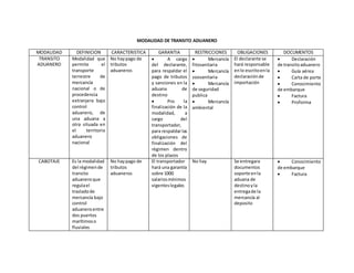 MODALIDAD DE TRANSITO ADUANERO
MODALIDAD DEFINICION CARACTERISTICA GARANTIA RESTRICCIONES OBLIGACIONES DOCUMENTOS
TRANSITO
ADUANERO
Modalidad que
permite el
transporte
terrestre de
mercancía
nacional o de
procedencia
extranjera bajo
control
aduanero, de
una aduana a
otra situada en
el territorio
aduanero
nacional
No haypago de
tributos
aduaneros
 A cargo
del declarante,
para respaldar el
pago de tributos
y sanciones en la
aduana de
destino
 Pro la
finalización de la
modalidad, a
cargo del
transportador,
para respaldarlas
obligaciones de
finalización del
régimen dentro
de los plazos
 Mercancía
fitosanitaria
 Mercancía
zoosanitaria
 Mercancía
de seguridad
publica
 Mercancía
ambiental
El declarante se
hará responsable
enlo escritoenla
declaraciónde
importación
 Declaración
de transitoaduanero
 Guía aérea
 Carta de porte
 Conocimiento
de embarque
 Factura
 Proforma
CABOTAJE Es la modalidad
del régimende
transito
aduaneroque
regulael
trasladode
mercancía bajo
control
aduaneroentre
dos puertos
marítimoso
fluviales
No haypago de
tributos
aduaneros
El transportador
hará una garantía
sobre 1000
salariosmínimos
vigenteslegales
No hay Se entregara
documentos
soporte enla
aduana de
destinoyla
entregade la
mercancía al
deposito
 Conocimiento
de embarque
 Factura
 