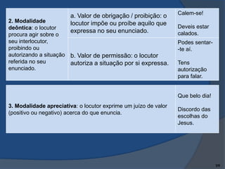 a. Valor de obrigação / proibição: o
locutor impõe ou proíbe aquilo que
expressa no seu enunciado.

2. Modalidade
deôntica: o locutor
procura agir sobre o
seu interlocutor,
proibindo ou
autorizando a situação b. Valor de permissão: o locutor
referida no seu
autoriza a situação por si expressa.
enunciado.

Calem-se!
Deveis estar
calados.
Podes sentar-te aí.
Tens
autorização
para falar.

Que belo dia!
3. Modalidade apreciativa: o locutor exprime um juízo de valor
(positivo ou negativo) acerca do que enuncia.

Discordo das
escolhas do
Jesus.

3/9

 