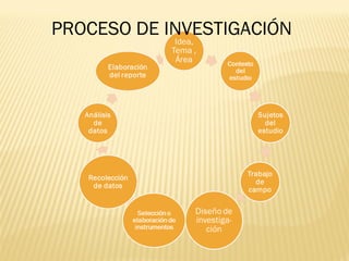 PROCESO DE INVESTIGACIÓN
 