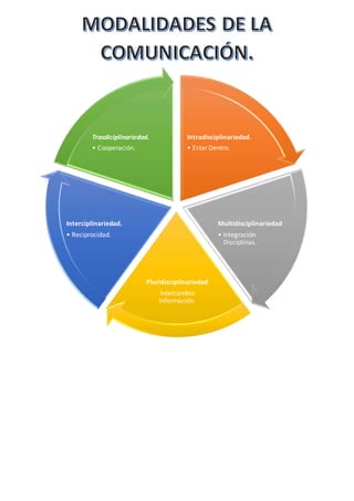 Intradisciplinariedad.
• EstarDentro.
Multidisciplinariedad
• Integración
Disciplinas.
Pluridisciplinariedad
Intercambio
Información.
Interciplinariedad.
• Reciprocidad.
Trasdiciplinariedad.
• Cooperación.