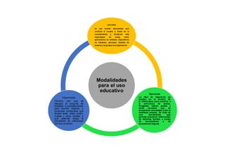 Modalidades
para el uso
educativo
tutoriales
es una lección educacional que
conduce al usuario a través de la
características y funciones más
importantes de cosas como
aplicaciones de software, dispositivos
de hardware, procesos, diseños de
sistema y lenguajes de programación.
Hipertexto
La idea de hipertexto se
emplea en el terreno de
la informática para nombrar a
la estructura de textos,
imágenes, videos, audios y
otros recursos que se
encuentran vinculados entre sí
mediante enlaces. Se trata de
una herramienta que
permite relacionar información
de distintas fuentes a través
de asociaciones y de
conexiones lógicas.
Hipermedia
Término con que se
designa al conjunto de
métodos o procedimientos
para escribir, diseñar, o
componer contenidos que
tengan texto, video, audio,
mapas u otros medios, y
que además tenga la
posibilidad de interactuar
con los usuarios.