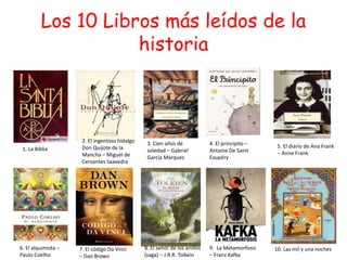 Los 10 Libros más leídos de la
historia
10. Las mil y una noches9. La Metamorfosis
– Franz Kafka
8. El señor de los anillos
(saga) – J.R.R. Tolkein
7. El código Da Vinci
– Dan Brown
6. El alquimista –
Paulo Coelho
5. El diario de Ana Frank
– Anne Frank
4. El principito –
Antaine De Saint
Exupéry
3. Cien años de
soledad – Gabriel
García Márquez
2. El ingenioso hidalgo
Don Quijote de la
Mancha – Miguel de
Cervantes Saavedra
1. La Biblia
 