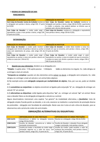 2
REGRAS DA OBRIGAÇÃO DE DAR:
PERECIMENTO:
OBRIGAÇÃO DE ENTREGAR COISA CERTA OBRIGAÇÃO DE RESTITUIR
Sem Culpa do Devedor: (antes da tradição) resolve-se
a obrigação sem perdas e danos, artigo 234, 1ª parte
do CC/02.
Sem Culpa do Devedor: (antes da tradição) resolve-se a
obrigação sem perdas e danos, artigo 238 do CC/02; suportando
o credor o prejuízo, mas poderá pleitear os direitos que já
existiam até o dia da referida perda.
Com Culpa do Devedor: o credor pode exigir o
equivalente a coisa e mais perdas e danos, artigo 234,
2ª parte do CC/02;
Com Culpa do Devedor: resolve-se a obrigação o equivalente
mais perdas e danos, artigo 239 do CC/02;
DETERIORAÇÃO:
OBRIGAÇÃO DE ENTREGAR COISA CERTA OBRIGAÇÃO DE RESTITUIR
Sem Culpa do Devedor: o credor pode resolver a
obrigação (sem direito de perdas e danos) ou aceitar a
coisa com abatimento do preço, vide artigo 235 do
CC/02;
Sem Culpa do devedor: o credor deve receber a coisa no
estado em que se encontra, sem perdas e danos, artigo 240,
1ª parte do CC/02;
Com Culpa do Devedor: o credor pode exigir o
equivalente ou aceitar a coisa com perdas e danos em
ambos os casos (art. 236 do CC)
Com Culpa do Devedor: o credor pode exigir o valor
equivalente ou aceitar a coisa no estado em que se encontra,
e ambos os casos com direito a perdas e danos, artigos 236 e
240 2ª parte do CC/02.
 Quanto aos seus elementos: dividem-se as obrigações em:
*Simples: 1 sujeito ativo 1 sujeito passivo 1 objeto todos os elementos no singular. Ex.: João obrigou-se
a entregar a José um veículo.
*Composta ou complexa: quando um dos elementos acima estiver no plural, a obrigação será composta. Ex.: João
obrigou-se a entregar a José um veículo e um animal (dois objetos).
A) No exemplo acima será obrigação composta por multiplicidade de objetos. Esta, por sua vez, pode ser dividida
em:
A.1) cumulativas ou conjuntivas: os objetos encontram-se ligados pela conjunção “e”, ex.: obrigação de entregar um
veículo “e” um animal;
A.2) alternativas ou disjuntivas: estão ligados pela disjuntiva “ou”, ex.: entregar um veículo “ou” um animal. Nesse
caso o devedor libera-se da obrigação entregando o veículo ou o animal.
Alguns doutrinadores mencionam uma espécie “sui generis” da modalidade alternativa, a facultativa: trata de
obrigação simples ficando porém ao devedor, e só a ele, exonerar-se mediante o cumprimento de prestação diversa
da pretendida – obrigação com faculdade de substituição. Neste caso ela é vista só sob a ótica do devedor, pois se
observarmos sob o prisma do credor ela será simples.
OBRIGAÇÕES ALTERNATIVAS OU DISJUNTIVAS:
IMPOSSIBILIDADE DE UMA PRESTAÇAO IMPOSSIBILIDADE DE AMBAS PRESTAÇÕES
SEM CULPA Concentra-se o débito na obrigação restante,
artigo 253 do CC/02;
Resolve-se a obrigação artigo 256 do CC/02;
COM CULPA Escolha do devedor: concentra-se o débito na
prestação remanescente;
Escolha do Devedor: o devedor ficara obrigado
a pagar a prestação, mais perdas e danos;
COM CULPA Escolha do Credor: é facultado ao credor exigir a
prestação seguinte ou o valor da outra, com
perdas e danos, artigo 255, 1ª parte do CC;
Escolha do Credor: pode escolher o valor de
qualquer das prestações, mais perdas e danos,
artigo 255, 2ª parte do CC;
 