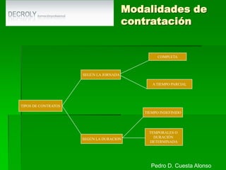 Modalidades de contrataciónCOMPLETA SEGÚN LA JORNADAA TIEMPO PARCIALTIPOS DE CONTRATOSTIEMPO INDEFINIDOTEMPORALES O DURACIÓN DETERMINADASEGÚN LA DURACIONPedro D. Cuesta Alonso