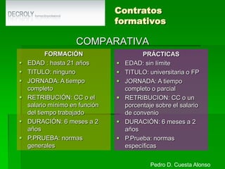 Otras modalidadesContrato de trabajo en grupo.Objeto. Se celebra entre el empresario y el jefe de un grupo de trabajo.El empresario no tendrá derechos ni deberes considerados de forma individual con cada uno, sino que quien responde ante el empresario es el jefe del grupo.Duración. Puede ser indefinido o determinadaForma. Por escrito o verbal.Pedro D. Cuesta Alonso