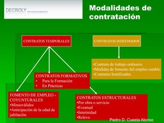 Modalidades de contrataciónCONTRATOS TEMPORALESCONTRATOS INDEFINIDOSContrato de trabajo ordinario