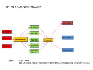 UTILIZA INGRESA DESTRUIRLOS DAÑARLOS ALTERARLOS CUALQUIER PARTE PC RED PC SISTEMA B. DATOS INDEBIDAMENTE INDEBIDAMENTE FINALIDAD PENA: DE 3 A 5 AÑOS DE 5 A 7 AÑOS SI ACCEDE HACIENDO USO DE INFORMAC. PRIVILEGIADA O ATENTA C/. SEG. NAC ART. 207 B.-SABOTAJE INFORMATICO INTERFIERE PROGRAMA 