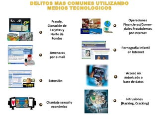 Fraude, Clonación de Tarjetas y Hurto de Fondos Amenazas por e-mail Extorsión Chantaje sexual y económico Pornografía Infantil en Internet Acceso no autorizado a base de datos Intrusiones  (Hacking, Cracking) Operaciones Financieras/Comer-ciales Fraudulentas por Internet 