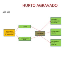 HURTO AGRAVADO AJENO UTILIZANDO ART. 186 SISTEMA DE TRANSFERENCIA ELECTRONICA APODERARSE ILEGÍTIMAMENTE DE BIEN MUEBLE PARCILAMENTE AJENO VIOLACION DE CLAVES SECRETAS TELEMATICA EN GENERAL 
