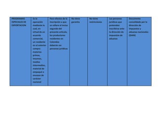 PROGRAMAS
ESPECIALES DE
EXPORTACION
Es la
operación
mediante la
cual, en
virtud de un
acuerdo
comercial,
un residente
en el exterior
compra
materias
primas,
insumos,
medios
intermedios,
material de
empaqué o
envases de
carácter
nacional
Para efectos de la
inscripción a que
se refiere el inciso
segundo del
presente articulo,
los productores
residentes en
Colombia
deberán ser
personas jurídicas
No tiene
garantía
No tiene
restricciones
Las personas
jurídicas que
pretenden
inscribirse ante
la dirección de
impuestos de
aduanas
Documento
consolidado por la
dirección de
impuestos y
aduanas nacionales
(DIAN)
 