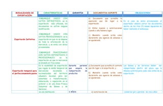 MODALIDADES DE
EXPORTACIÓN
CARACTERISTICAS GARANTIA DOCUMENTOS SOPORTE OBLIGACIONES
Exportación Definitiva
-EMBARQUE UNICO CON
DATOS DEFINITIVOS: es la
exportación más utilizada, los
documentos no sufren ninguna
modificación.
-EMBARQUE UNICO CON
DATOS PROVISIONALES: es la
exportación en que no se dispone
de toda la información de la
mercancía, y se envía con datos
provisionales.
-EMBARQUE FRACCIONADO
CON DATOS DEFINITIVOS O
PROVISIONALES: es la
exportación en que la mercancía
es enviada en fracciones.
a) Documento que acredite la
operación que dio lugar a la
exportación.
b) Vistos buenos o autorizaciones
cuando a ello hubiere lugar.
c) Mandato, cuando actúe como
declarante una agencia de aduanas o
un apoderado.
En el caso de datos provisionales, el
exportador deberá cerrar los documentos
dentro de los tres (3) meses siguientes de
haber realizado el embarque.
Exportación temporal para
el perfeccionamiento pasivo
Es la modalidad de exportación
que regula la salida temporal de
mercancías nacionales o
nacionalizadas del territorio
aduanero nacional, para ser
sometidas a transformación,
elaboración, o reparación en el
exterior o en una Zona Franca
Industrial de Bienes y de
Servicios
Garantía personal
que ampare la
reimportación de
productos
a) Documento que acredite el contrato
que dio lugar a la exportación, y
b) Mandato cuando actúe como
declarante una agencia de aduanas o
un apoderado.
Los Bienes y de Servicios deben ser
reimportadas dentro del plazo que la
Aduana autoricé para cada caso antes de su
exportación.
es una destinación 3 AÑOS a) autorizacion de conservar por u periodo de cinco años
 