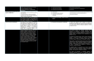 expreso que esel documentode transporte
ara esta modalidadesnecesario
tramitar la declaracion simplificada de
exportacion.
b) documentode transporte
c) autorizacionde embarque
d) declaracionde exportacion
del remitente ydirecciondel
consignatariodescripcionycantidadde las
mercancias
EXPORTACION DE MUESTRAS SIN
VALOR COMERCIAL
no estasujetaal montonestablecido sobre el
valortotal fob
no podraexportarse bajoestamodalidad
productoscomo café esmeraldas metalesoro
platino residuosodesperdicios
a) vistosbuenos
b) de muestrasinvalor comercial
c) solicitudde autorizacionde
embarque
lasexportacionesde muestrasinvalorcomercial deberancumplir
con el vistobueno al momentode presentar la
solicitudde embarque
EXPORTACIONES TEMPORALES
REALIZADAS POR VIAJERO
Serán objeto de esta modalidad de exportación
las mercancías nacionales o nacionalizadas que
lleven consigo los viajeros que salgan del país y
que deseen reimportarlas a su regreso en el
mismo estado, sin pago de tributos.
a) Declaración de equipaje y títulos de dinero-
viajeros
EXPORTACION DE MENAJES Serán objeto de esta modalidad de exportación
los menajes de los residentes en el país, que
salen del territorio aduanero nacional para fijar
su residencia en el exterior. Para tal efecto,
deberán realizar el trámite de una solicitud de
autorización de embarque y la declaración
correspondiente, en la forma prevista en este
decreto para la exportación definitiva, como
embarque único con datos definitivos.
a) Declaración de exportación simplificada El plazo para presentar ante la aduana la solicitud de
autorización de embarque, para la exportación del menaje, será
de treinta (30) días calendario, antes de la salida del propietario
o de ciento veinte (120) días calendarios siguientes a la fecha
de salida del mismo”.
PROGRAMAS ESPECIALES DE
EXPORTACION
Programa Especial de Exportación, PEX, es la
operación mediante la cual, en virtud de un
acuerdo comercial, un residente en el exterior
compra materias primas, insumos, bienes
intermedios, material de empaque o envases,
de carácter nacional, a un productor residente
en Colombia, disponiendo su entrega a otro
productor también residente en el territorio
aduanero nacional, quien se obliga a elaborar y
exportar los bienes manufacturados a partir de
dichas materias primas, insumos, bienes
intermedios o utilizando el material de empaque
o envases según las instrucciones que reciba
del comprador externo.
Las personas jurídicas que pretendan inscribirse ante la
Dirección de Impuestos y Aduanas Nacionales como
beneficiarios de los Programas Especiales de Exportación, PEX,
deberán cumplir los requisitos señalados en el artículo 76 del
presente decreto, con excepción de los establecidos en los
literales d), e) y g).
La entrega de las materias primas, insumos, bienes intermedios,
envases y material de empaque por cuenta del comprador
residente en el exterior, al productor nacional que dicho
comprador designe, perfeccionará la compraventa celebrada.
Para el efecto, el productor-exportador del bien final expedirá un
certificado PEX a favor del productor-exportador de las materias
primas, insumos, bienes intermedios, material de empaque o
envases, a través de los servicios informáticos electrónicos, y en
la forma y condiciones que establezca la Dirección de
Impuestos y Aduanas Nacionales.
El certificado PEX es el documento con el que se surte la
exportación definitiva e importación temporal de las materias
primas, insumos, bienes intermedios, material de empaque o
envases, por cuenta de un residente en el exterior.
Los bienes así exportados e importados quedarán en
disposición restringida en el país y se destinarán única y
exclusivamente al cumplimiento del programa especial de
 