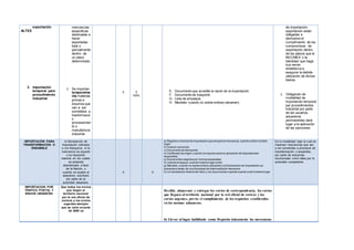 exportación
ALTEX
3. importación
temporal para
procedimiento
industrial
mercancías
especificas
destinadas a
hacer
exportadas
total o
parcialmente
dentro de
un plazo
determinado
3. Se importan
temporalme
nte materias
primas e
insumos que
van a ser
sometidos a
trasformació
n
procesamien
to o
manufactura
industrial
X X
100%
E. Documento que acredite la razón de la importación.
F. Documento de trasporte.
G. Lista de empaque.
H. Mandato cuando no exista endoso aduanero.
de importación-
exportación están
obligadas a
demostrar el
cumplimiento de los
compromisos de
exportación dentro
de los plazos que el
INCOMEX o la
identidad que haga
sus veces
establezca a
asegurar la debida
utilización de dichos
bienes
3. Obligación de
modalidad de
importación temporal
par procedimientos
industrial por parte
de los usuarios
aduaneros
permanentes dará
lugar a la aplicación
de las sanciones
IMPORTACIÓN PARA
TRANSFORMACIÓN O
ENSAMBLE
la Declaración de
Importación ordinaria
o con franquicia, ni la
mercancía se exportó
o se reexportó,
eventos en los cuales
se entiende
abandonada a favor
de la Nación, o
cuando se acepte el
abandono voluntario
por parte de la
autoridad aduanera.
X X
a) Registro o licencia de importación que ampare la mercancía,cuando a ellos hubiere
lugar;
b) Factura comercial;
c) Documento de transporte;
d) Certificado de origen,cuando se requiera para la aplicación de disposiciones
especiales;
e) Documentos exigidos por normas especiales;
f) Lista de empaque,cuando hubiere lugar a ella;
g) Mandato, cuando no exista endoso aduanero y la Declaración de Importación se
presente a través de una Sociedad de Intermediación Aduanera
h) La Declaración Andina del Valor y los documentos soporte cuando a ello hubiere lugar
Es la modalidad bajo la cual se
importan mercancías que van
a ser sometidas a procesos de
transformación o ensamble,
por parte de industrias
reconocidas como tales por la
autoridad competente
IMPORTACION POR
TRAFICO POSTAL Y
ENVIOS URGENTES
Que todos los envíos
que llegan al
territorio nacional
por la red oficial de
correos y los envíos
urgentes siempre
que su valor exceda
de 2000 us
Recibir, almacenar y entregar los envíos de correspondencia, los envíos
que lleguen al territorio nacional por la red oficial de correos y los
envíos urgentes, previo el cumplimiento de los requisitos establecidos
en las normas aduaneras.
b) Llevar al lugar habilitado como Depósito únicamente las mercancías
 