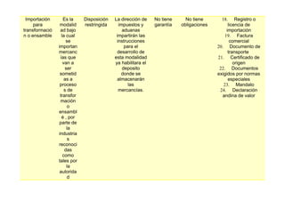Importación
para
transformació
n o ensamble
Es la
modalid
ad bajo
la cual
se
importan
mercanc
ías que
van a
ser
sometid
as a
proceso
s de
transfor
mación
o
ensambl
é , por
parte de
la
industria
s
reconoci
das
como
tales por
la
autorida
d
Disposición
restringida
La dirección de
impuestos y
aduanas
impartirán las
instrucciones
para el
desarrollo de
esta modalidad
ya habilitara el
deposito
donde se
almacenarán
las
mercancías.
No tiene
garantía
No tiene
obligaciones
18. Registro o
licencia de
importación
19. Factura
comercial
20. Documento de
transporte
21. Certificado de
origen
22. Documentos
exigidos por normas
especiales
23. Mandato
24. Declaración
andina de valor
 