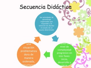 Secuencia Didáctica 
Son actividades de 
aprendizaje 
organizadas que 
responden a la 
intención de abordar 
el estudio de un 
asunto determinado 
Tienen un 
nivel de 
complejidad 
progresivo en 
tres fases: 
inicio, 
desarrollo y 
cierre. 
Presentan 
una 
situación 
problematiza 
dora de 
manera 
ordenada, 
estructurada 
y articulada 
 
