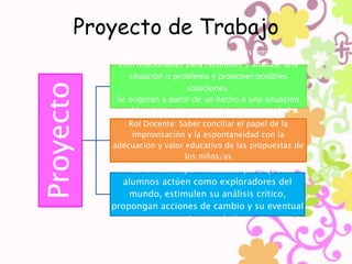 Proyecto de Trabajo 
Proyecto 
Son un conjunto de actividades sistemáticas e 
interrelacionadas para reconocer y analizar una 
situación o problema y proponer posibles 
soluciones. 
Se originan a partir de un hecho o una situación 
problemática que provoca interés, curiosidad o 
Rol Docpeenrtpel:e Sjiadbaedr ecno nlocsil iaalru eml npoasp.e l de la 
improvisación y la espontaneidad con la 
adecuación y valor educativo de las propuestas de 
los niños/as 
Meta: Brindar oportunidades para que los 
alumnos actúen como exploradores del 
mundo, estimulen su análisis crítico, 
propongan acciones de cambio y su eventual 
puesta en práctica 
 
