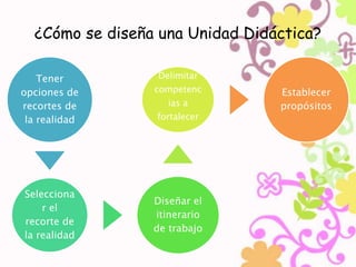 ¿Cómo se diseña una Unidad Didáctica? 
Tener 
opciones de 
recortes de 
la realidad 
Selecciona 
r el 
recorte de 
la realidad 
Delimitar 
competenc 
ias a 
fortalecer 
Diseñar el 
itinerario 
de trabajo 
Establecer 
propósitos 
 