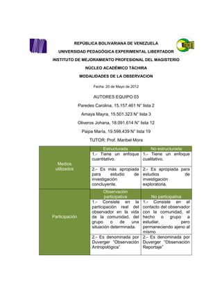 REPÚBLICA BOLIVARIANA DE VENEZUELA

   UNIVERSIDAD PEDAGÓGICA EXPERIMENTAL LIBERTADOR

INSTITUTO DE MEJORAMIENTO PROFESIONAL DEL MAGISTERIO

                   NÚCLEO ACADÉMICO TÁCHIRA

                MODALIDADES DE LA OBSERVACION

                        Fecha: 20 de Mayo de 2012

                        AUTORES EQUIPO 03
                Paredes Carolina, 15.157.461 N° lista 2
                 Amaya Mayra, 15.501.323 N° lista 3
                Oliveros Johana, 18.091.614 N° lista 12
                  Paipa María, 19.598.439 N° lista 19
                     TUTOR: Prof. Maribel Mora

                            Estructurada        No estructurada
                       1.- Tiene un enfoque 1.- Tiene un enfoque
                       cuantitativo.        cualitativo.
  Medios
 utilizados            2.- Es más apropiada         2.- Es apropiada para
                       para      estudio de         estudios           de
                       investigación                investigación
                       concluyente.                 exploratoria.
                              Observación
                              participativa      No participativa
                       1.- Consiste en la    1.- Consiste en el
                       participación real delcontacto del observador
                       observador en la vida con la comunidad, el
Participación          de la comunidad, del  hecho o grupo a
                       grupo     o     de   una
                                             estudiar,           pero
                       situación determinada.permaneciendo ajeno al
                                             mismo
                       2.- Es denominada por 2.- Es denominada por
                       Duverger “Observación Duverger “Observación
                       Antropológica”        Reportaje”
 