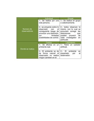 Individual               Grupal
                   1.- Se realiza por una 1.- Se realiza en grupo
                   sola persona.          o colectivamente.

                   2.- se proyecta sobre lo    2.- todos observan lo
  Numero de        observado      con     el   mismo, con lo cual se
 observadores      consiguiente riesgo de      procurará corregir las
                   provocar una distorsión,    distorsiones       que
                   por             limitadas   puedan provenir de
                   posibilidades de control.   cada investigador en
                                               particular.
                          Campo                 Laboratorio
                   1.- Se efectúa en un 1.- Tiene un carácter
                   ambiente real.       artificial.
Donde se realiza
                   2.- El ambiente se da 2.- El ambiente          es
                   de forma natural el preparado     por          el
                   observador no realiza observador.
                   ningún cambien en el
 