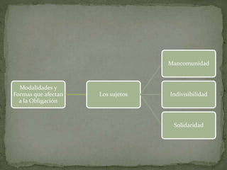 Modalidades De Las Obligaciones | PPT