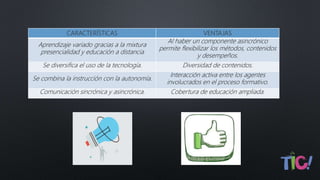 CARACTERÍSTICAS VENTAJAS
Aprendizaje variado gracias a la mixtura
presencialidad y educación a distancia
Al haber un componente asincrónico
permite flexibilizar los métodos, contenidos
y desempeños.
Se diversifica el uso de la tecnología. Diversidad de contenidos.
Se combina la instrucción con la autonomía.
Interacción activa entre los agentes
involucrados en el proceso formativo.
Comunicación sincrónica y asincrónica. Cobertura de educación ampliada.
 
