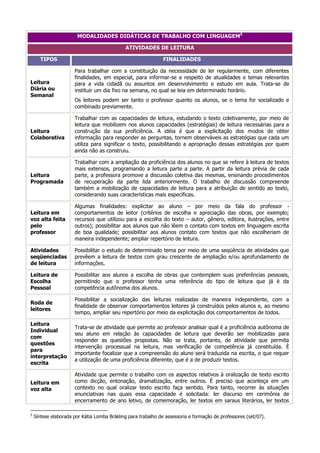 MODALIDADES DIDÁTICAS DE TRABALHO COM LINGUAGEM5

                                              ATIVIDADES DE LEITURA

       TIPOS                                                   FINALIDADES

                      Para trabalhar com a constituição da necessidade de ler regularmente, com diferentes
                      finalidades, em especial, para informar-se a respeito de atualidades e temas relevantes
Leitura               para a vida cidadã ou assuntos em desenvolvimento e estudo em aula. Trata-se de
Diária ou             instituir um dia fixo na semana, no qual se leia em determinado horário.
Semanal
                      Os leitores podem ser tanto o professor quanto os alunos, se o tema for socializado e
                      combinado previamente.

                      Trabalhar com as capacidades de leitura, estudando o texto coletivamente, por meio de
                      leitura que mobilizem nos alunos capacidades (estratégias) de leitura necessárias para a
Leitura               construção da sua proficiência. A idéia é que a explicitação dos modos de obter
Colaborativa          informação para responder as perguntas, tornem observáveis as estratégias que cada um
                      utiliza para significar o texto, possibilitando a apropriação dessas estratégias por quem
                      ainda não as construiu.

                      Trabalhar com a ampliação da proficiência dos alunos no que se refere à leitura de textos
                      mais extensos, programando a leitura parte a parte. A partir da leitura prévia de cada
Leitura               parte, a professora promove a discussão coletiva das mesmas, ensinando procedimentos
Programada            de recuperação da parte lida anteriormente. O trabalho de discussão compreende
                      também a mobilização de capacidades de leitura para a atribuição de sentido ao texto,
                      considerando suas características mais específicas.

                      Algumas finalidades: explicitar ao aluno – por meio da fala do professor -
Leitura em            comportamentos de leitor (critérios de escolha e apreciação das obras, por exemplo;
voz alta feita        recursos que utilizou para a escolha do texto – autor, gênero, editora, ilustrações, entre
pelo                  outros); possibilitar aos alunos que não lêem o contato com textos em linguagem escrita
professor             de boa qualidade; possibilitar aos alunos contato com textos que não escolheriam de
                      maneira independente; ampliar repertório de leitura.

Atividades            Possibilitar o estudo de determinado tema por meio de uma seqüência de atividades que
seqüenciadas          prevêem a leitura de textos com grau crescente de ampliação e/ou aprofundamento de
de leitura            informações.

Leitura de            Possibilitar aos alunos a escolha de obras que contemplem suas preferências pessoais,
Escolha               permitindo que o professor tenha uma referência do tipo de leitura que já é da
Pessoal               competência autônoma dos alunos.

                      Possibilitar a socialização das leituras realizadas de maneira independente, com a
Roda de
                      finalidade de observar comportamentos leitores já construídos pelos alunos e, ao mesmo
leitores
                      tempo, ampliar seu repertório por meio da explicitação dos comportamentos de todos.

Leitura
                      Trata-se de atividade que permite ao professor analisar qual é a proficiência autônoma de
Individual
                      seu aluno em relação às capacidades de leitura que deverão ser mobilizadas para
com
                      responder as questões propostas. Não se trata, portanto, de atividade que permita
questões
                      intervenção processual na leitura, mas verificação de competência já constituída. È
para
                      importante focalizar que a compreensão do aluno será traduzida na escrita, o que requer
interpretação
                      a utilização de uma proficiência diferente, que é a de produzir textos.
escrita

                      Atividade que permite o trabalho com os aspectos relativos à oralização de texto escrito
Leitura em            como dicção, entonação, dramatização, entre outros. È preciso que aconteça em um
voz alta              contexto no qual oralizar texto escrito faça sentido. Para tanto, recorrer às situações
                      enunciativas nas quais essa capacidade é solicitada: ler discurso em cerimônia de
                      encerramento de ano letivo, de comemoração, ler textos em saraus literários, ler textos

5
    Síntese elaborada por Kátia Lomba Bräkling para trabalho de assessoria e formação de professores (set/07).
 