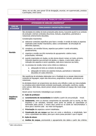 vários, em voz alta, para gravar CD de divulgação, anunciar, em supermercado, produtos
                      e promoções, entre outras.



                          MODALIDADES DIDÁTICAS DE TRABALHO COM LINGUAGEM

                                  ATIVIDADES DE ANÁLISE LINGÜÍSTICA6

     TIPO DE
                                            FINALIDADES E ORIENTAÇÕES GERAIS
    ATIVIDADE

                      São atividades de análise do texto produzido pelos alunos, buscando ajustá-lo ao contexto
                      de produção e demais conteúdos discursivos, textuais, pragmáticos, gramaticais e
                      notacionais anteriormente discutidos.
                      Considerações importantes:
                      a) selecionar conteúdos específicos para fazer a revisão. A revisão de todos os aspectos
                         implicados pode resultar improdutiva, dada a complexidade da articulação de
                         diferentes aspectos;
                      b) considerar, em revisões futuras, aspectos que podem ir sendo articulados,
                         paulatinamente;
Revisão
                      c) organizar a revisão nos três momentos de agrupamento: coletivo maior,
                         grupo/duplas, individual;
                      d) quando organizados em duplas, os dois alunos devem revisar um texto, primeiro,
                         indicando aspectos que precisem de ajustes, e, depois, o outro texto; após a
                         indicação dos aspectos a serem ajustados, cada aluno reescreve seu texto;
                      e) no processo de revisão, tomar como critério os relativos a:
                              a. adequação do texto ao contexto de produção;
                              b. adequação do textos aos aspectos textuais, gramaticais e notacionais
                                 discutidos em aulas anteriores.

                      São seqüências de atividades elaboradas com a finalidade de se estudar determinado
                      conteúdo de linguagem, sejam eles discursivos, pragmáticos, textuais, gramaticais ou
                      notacionais.
                      As atividades devem ser proporcionar aos alunos uma reflexão a cada vez mais ampliada
                      ou complexa sobre determinado conteúdo (acentuação, pontuação, coerência, coesão,
                      entre outros). Além disso, devem prever estudo concentrado em espaço não muito longo
                      de tempo.
                      Devem prever movimento metodológico que considere:
                      A - Ação do professor:
Seqüência
                      a) Levantamento de necessidades de trabalho a partir de uma produção           inicial.
Didática
                      b) Isolamento, entre os diversos componentes da expressão oral ou escrita, do fato
                         lingüístico a ser estudado, tomando como ponto de partida as capacidades já
                         dominadas pelos alunos: o ensino deve centrar-se na tarefa de instrumentalizar o
                         aluno para o domínio cada vez maior da linguagem.
                      c) Priorização dos aspectos a serem trabalhados.
                      d) Construção de um corpus que leve em conta a relevância, a simplicidade, bem
                         como a quantidade dos dados, para que o aluno possa perceber o que é regular.
                      B - Ação do aluno:
                      a) Análise do corpus, promovendo o agrupamento dos dados a partir dos critérios

6
    Idem nota anterior.
 