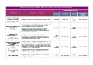 ATIVIDADES DE PRODUÇÃO DE TEXTOS - TIPOS DE ATIVIDADES E CONTEÚDOS QUE MOBILIZAM (CONT.)

                                                                                                                            CONTEÚDOS MOBILIZADOS

       ATIVIDADES                                   FINALIDADE DA ATIVIDADE                                                                              COMPREENSÃO DO
                                                                                                        CONTEÚDO       CARACTERÍSTICAS      ASPECTOS
                                                                                                                                                            SISTEMA E
                                                                                                        TEMÁTICO          DO GÊNERO         TEXTUAIS       ORTOGRAFIA


 ESCRITA DE TEXTO QUE
  SE SABE DE MEMÓRIA                                                                                                                        Já estão
                                Possibilitar a apropriação das características do sistema de escrita.   Já está dado    Já estão dadas                   Serão mobilizados
                                                                                                                                             dados
 (escrita de próprio punho)

                                Possibilitar ao aluno a apropriação de recursos da linguagem escrita
                                e de organização do texto, assim como de procedimentos de
REESCRITA DE TEXTO QUE          escritor: planejamento, revisão processual e final.
                                                                                                                                             Serão
    NÃO SE SABE DE              Considerando ele não terá que se preocupar com aspectos                 Já está dado    Já estão dadas                   Serão mobilizados
                                                                                                                                           mobilizados
      MEMÓRIA                   temáticos, a dificuldade concentra-se em ele articular os
                                procedimentos de registro do texto, considerando-se aspectos
                                textuais, gramaticais e notacionais.

  REESCRITA COM                 Possibilitar ao aluno a aprendizagem da articulação de
MODIFICAÇÕES (mudar o                                                                                      Será
                                procedimentos de textualização, escrita e criação, focalizando                                               Serão
  final, por exemplo)                                                                                   mobilizado     Serão mobilizadas                 Serão mobilizados
                                apenas uma parte do texto, o que diminui a complexidade em                                                 mobilizados
                                                                                                        (em parte)
 (PRODUÇÕES HÍBRIDAS)           relação a produção totalmente de autoria.


                                Possibilitar ao aluno a aprendizagem de partes determinadas de um
PRODUÇÃO DE PARTES DO
                                texto organizado em determinado gênero, focalizando apenas uma
   TEXTO QUE NÃO SE
                                parte de sua organização interna. No processo de aprendizagem de
       CONHECE,
                                conto de fadas, por exemplo, é possível focalizar o cenário, ou a
 APRESENTANDO-SE AS                                                                                       Será                               Serão
                                complicação, ou a resolução, apresentando-se ao aluno contos dos                       Serão mobilizadas                 Serão mobilizados
        DEMAIS                                                                                          mobilizado                         mobilizados
                                quais falte a parte que se deseja tematizar.
   (Para se trabalhar com
                                À diferença do exercício acima, a parte excluída do texto não é
  aspectos da organização
                                conhecida do aluno, que terá como tarefa articular o que vai
          textual)
                                escrever aos demais trechos do texto.

                                Possibilitar ao aluno a produção de textos na qual se articulem           Será                               Serão
  TEXTO DE AUTORIA                                                                                                     Serão mobilizadas                 Serão mobilizados
                                produção temática e textual.                                            mobilizado                         mobilizados
 