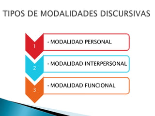 •MODALIDAD PERSONAL
1


    •MODALIDAD INTERPERSONAL
2


    •MODALIDAD FUNCIONAL
3
 