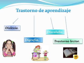 Dislexia.
Digrafía.
Discalulia.
Trastorno lector.
 