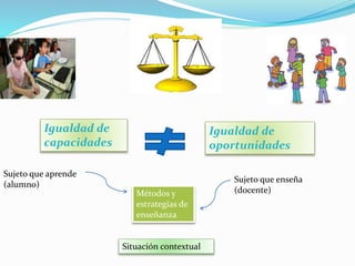 Igualdad de
capacidades
Igualdad de
oportunidades
Sujeto que aprende
(alumno)
Sujeto que enseña
(docente)Métodos y
estrategias de
enseñanza
Situación contextual
 