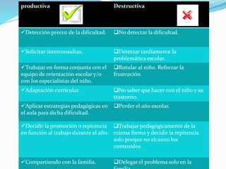 productiva Destructiva
Detección precoz de la dificultad. No detectar la dificultad.
Solicitar interconsultas. Detectar tardíamente la
problemática escolar.
Trabajar en forma conjunta con el
equipo de orientación escolar y/o
con los especialistas del niño.
Rotular al niño. Reforzar la
frustración.
Adaptación curricular. No saber que hacer con el niño y su
trastorno.
Aplicar estrategias pedagógicas en
el aula para dicha dificultad.
Perder el año escolar.
Decidir la promoción o repitencia
en función al trabajo durante el año.
Trabajar pedagógicamente de la
misma forma y decidir la repitencia
solo porque no alcanzo los
contenidos.
Compartiendo con la familia. Delegar el problema solo en la
 