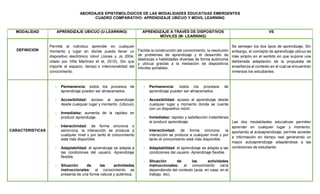 ABORDAJES EPISTEMOLÓGICOS DE LAS MODALIDADES EDUCATIVAS EMERGENTES
CUADRO COMPARATIVO: APRENDIZAJE UBICUO Y MOVIL LEARNING
MODALIDAD APRENDIZAJE UBICUO (U-LEARNING) APRENDIZAJE A TRAVÉS DE DISPOSITIVOS
MÓVILES (M- LEARNING)
VS
DEFINICION
Permite al individuo aprender en cualquier
momento y lugar en donde pueda llevar un
dispositivo electrónico móvil (Jones y Jo 2004,
citado por Villa Martínez et al, 2010), Sin que
importe el espacio, tiempo o intencionalidad del
conocimiento.
Facilita la construcción del conocimiento, la resolución
de problemas de aprendizaje y el desarrollo de
destrezas o habilidades diversas de forma autónoma
y ubicua gracias a la mediación de dispositivos
móviles portables.
Se semejan los dos tipos de aprendizaje, Sin
embargo, el concepto de aprendizaje ubicuo es
más amplio en el sentido en que supone una
deliberada adaptación de la propuesta de
enseñanza al contexto en el cual se encuentran
inmersos los estudiantes
CARACTERISTICAS
- Permanencia: todos los procesos de
aprendizaje pueden ser almacenados.
- Accesibilidad: acceso al aprendizaje
desde cualquier lugar y momento. (Ubicuo)
- Inmediatez: aumenta de la rapidez en
producir aprendizaje.
- Interactividad: de forma síncrona o
asíncrona, la interacción se produce a
cualquier nivel y por tanto el conocimiento
está más disponible.
- Adaptabilidad: el aprendizaje se adapta a
las condiciones del usuario. Aprendizaje
flexible.
- Situación de las actividades
instruccionales: el conocimiento se
presenta de una forma natural y auténtica.
- Permanencia: todos los procesos de
aprendizaje pueden ser almacenados.
- Accesibilidad: acceso al aprendizaje desde
cualquier lugar y momento donde se cuente
con un dispositivo móvil.
- Inmediatez: rapidez y satisfacción instantánea
al producir aprendizaje.
- Interactividad: de forma síncrona, la
interacción se produce a cualquier nivel y por
tanto el conocimiento está más disponible.
- Adaptabilidad: el aprendizaje se adapta a las
condiciones del usuario. Aprendizaje flexible.
- Situación de las actividades
instruccionales: el conocimiento varía
dependiendo del contexto (aula, en casa, en el
trabajo, etc).
Las dos modalidades educativas permiten
aprender en cualquier lugar y momento.
aportando al autoaprendizaje, permite acceder
a información en tiempo real generando un
mayor autoaprendizaje adaptándose a las
condiciones de estudiante.
 