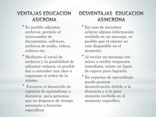 *Es posible adjuntar
archivos, permite el
intercambio de
documentos, software,
archivos de audio, videos,
enlaces etc.
*Mediante el envió de
archivos y la posibilidad de
adjuntar enlaces, es posible
dar a entender una idea u
organizar el orden de la
misma.
* Favorece el desarrollo de
espacios de aprendizaje a
distancia para personas
que no disponen de tiempo
necesario u horarios
específicos
*En caso de necesitar
aclarar alguna información
recibida en un mensaje, es
posible que el emisor no
este disponible en el
momento
*Al enviar un mensaje con
miras a recibir respuesta
inmediata, existe un lapso
de espera para lograrlo.
*En espacios de aprendizaje,
puede generar
desmotivación debido a la
distancia y a la poca
atención recibida en el
momento específico.
 