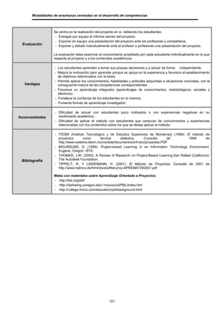Modalidades de enseñanza centradas en el desarrollo de competencias



                  Se centra en la realización del proyecto en sí, debiendo los estudiantes:
                   - Entregar por equipo el informe escrito del proyecto.
                   - Exponer en equipo una presentación del proyecto ante los profesores y compañeros.
 Evaluación        - Exponer y debatir individualmente ante el profesor o profesores una presentación del proyecto.

                  La evaluación debe examinar el conocimiento acreditado por cada estudiante individualmente en lo que
                  respecta al proyecto y a los contenidos académicos.

                   - Los estudiantes aprenden a tomar sus propias decisiones y a actuar de forma independiente.
                   - Mejora la motivación para aprender porque se apoya en la experiencia y favorece el establecimiento
                     de objetivos relacionados con la tarea.
                   - Permite aplicar los conocimientos, habilidades y actitudes adquiridas a situaciones concretas, con la
   Ventajas          consiguiente mejora de las competencias correspondientes.
                   - Favorece un aprendizaje integrador (aprendizajes de conocimientos, metodológicos, sociales y
                     afectivos).
                   - Fortalece la confianza de los estudiantes en sí mismos.
                   - Fomenta formas de aprendizaje investigador.

                   - Dificultad de actuar con estudiantes poco motivados o con experiencias negativas en su
Inconvenientes       rendimiento académico.
                   - Dificultad de aplicar el método con estudiantes que carezcan de conocimientos y experiencias
                     relacionadas con los contenidos sobre los que se desea aplicar el método.

                   - ITESM (Instituto Tecnológico y de Estudios Superiores de Monterrey) (1999): El método de
                     proyectos       como        técnica     didáctica.    Consulta      de       1999        de
                     http://www.sistema.itesm.mx/va/dide/documentos/inf-doc/proyectos.PDF
                   - MOURSUND, D. (1999): Project-based Learning in an Information Technology Environment.
                     Eugene, Oregon: ISTE.
                   - THOMAS, J.W. (2000): A Review of Research on Project-Based Learning.San Rafael (California):
 Bibliografía        The Autodesk Foundation.
                   - TIPPELT, R. Y LINDEMANN, H. (2001): El Método de Proyectos. Consulta de 2001 de
                     http://www.halinco.de/html/doces/Met-proy-APREMAT092001.pdf

                  Webs con materiales sobre Aprendizaje Orientado a Proyectos:
                  - http://bie.org/pbl/
                  - http://darkwing.uoregon.edu/~moursund/PBL/index.htm
                  - http://college.hmco.com/education/pbl/background.html




                                                       101
 