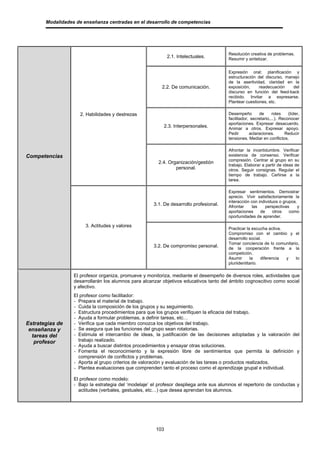 Modalidades de enseñanza centradas en el desarrollo de competencias




                                                                                        Resolución creativa de problemas.
                                                             2.1. Intelectuales.        Resumir y sintetizar.


                                                                                        Expresión oral; planificación y
                                                                                        estructuración del discurso, manejo
                                                                                        de la asertividad, claridad en la
                                                          2.2. De comunicación.         exposición,     readecuación    del
                                                                                        discurso en función del feed-back
                                                                                        recibido. Invitar a expresarse.
                                                                                        Plantear cuestiones, etc.

                     2. Habilidades y destrezas                                         Desempeño        de      roles    (líder,
                                                                                        facilitador, secretario,...). Reconocer
                                                                                        aportaciones. Expresar desacuerdo.
                                                           2.3. Interpersonales.        Animar a otros. Expresar apoyo.
                                                                                        Pedir       aclaraciones.       Reducir
                                                                                        tensiones. Mediar en conflictos.

                                                                                        Afrontar la incertidumbre. Verificar
Competencias                                                                            existencia de consenso. Verificar
                                                                                        compresión. Centrar al grupo en su
                                                        2.4. Organización/gestión
                                                                                        trabajo. Elaborar a partir de ideas de
                                                                personal.               otros. Seguir consignas. Regular el
                                                                                        tiempo de trabajo. Ceñirse a la
                                                                                        tarea.

                                                                                        Expresar sentimientos. Demostrar
                                                                                        aprecio. Vivir satisfactoriamente la
                                                                                        interacción con individuos o grupos.
                                                      3.1. De desarrollo profesional.   Afrontar     las    perspectivas     y
                                                                                        aportaciones     de    otros    como
                                                                                        oportunidades de aprender.

                       3. Actitudes y valores
                                                                                        Practicar la escucha activa.
                                                                                        Compromiso con el cambio y el
                                                                                        desarrollo social.
                                                                                        Tomar conciencia de lo comunitario,
                                                      3.2. De compromiso personal.      de la cooperación frente a la
                                                                                        competición.
                                                                                        Asumir       la   diferencia y   lo
                                                                                        pluriidentitario.

                  El profesor organiza, promueve y monitoriza, mediante el desempeño de diversos roles, actividades que
                  desarrollarán los alumnos para alcanzar objetivos educativos tanto del ámbito cognoscitivo como social
                  y afectivo.
                  El profesor como facilitador:
                  - Prepara el material de trabajo.
                  - Cuida la composición de los grupos y su seguimiento.
                  - Estructura procedimientos para que los grupos verifiquen la eficacia del trabajo.
                  - Ayuda a formular problemas, a definir tareas, etc…
Estrategias de    - Verifica que cada miembro conozca los objetivos del trabajo.
 enseñanza y      - Se asegura que las funciones del grupo sean rotatorias.
  tareas del      - Estimula el intercambio de ideas, la justificación de las decisiones adoptadas y la valoración del
   profesor         trabajo realizado.
                  - Ayuda a buscar distintos procedimientos y ensayar otras soluciones.
                  - Fomenta el reconocimiento y la expresión libre de sentimientos que permita la definición y
                    comprensión de conflictos y problemas.
                  - Aporta al grupo criterios de valoración y evaluación de las tareas o productos realizados.
                  - Plantea evaluaciones que comprenden tanto el proceso como el aprendizaje grupal e individual.

                  El profesor como modelo:
                  - Bajo la estrategia del ‘modelaje’ el profesor despliega ante sus alumnos el repertorio de conductas y
                    actitudes (verbales, gestuales, etc…) que desea aprendan los alumnos.




                                                       103
 