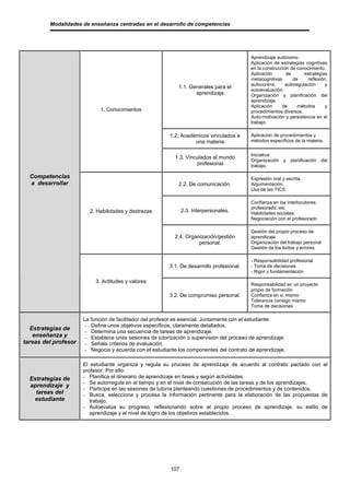 Modalidades de enseñanza centradas en el desarrollo de competencias




                                                                                           Aprendizaje autónomo .
                                                                                           Aplicación de estrategias cognitivas
                                                                                           en la construcción de conocimiento.
                                                                                           Aplicación       de      estrategias
                                                                                           metacognitivas      de     reflexión,
                                                                                           autocontrol,    autoregulación      y
                                                             1.1. Generales para el
                                                                                           autoevaluación.
                                                                    aprendizaje.           Organización y planificación del
                                                                                           aprendizaje.
                                                                                           Aplicación     de     métodos       y
                             1. Conocimientos                                              procedimientos diversos.
                                                                                           Auto-motivación y persistencia en el
                                                                                           trabajo.

                                                          1.2. Académicos vinculados a     Aplicación de procedimientos y
                                                                    una materia.           métodos específicos de la materia.


                                                                                           Iniciativa.
                                                            1.3. Vinculados al mundo
                                                                                           Organización    y   planificación del
                                                                     profesional.          trabajo.

  Competencias                                                                             Expresión oral y escrita.
  a desarrollar                                              2.2. De comunicación.         Argumentación.
                                                                                           Uso de las TICS.

                                                                                           Confianza en los interlocutores:
                                                                                           profesorado, etc
                        2. Habilidades y destrezas              2.3. Interpersonales.      Habilidades sociales
                                                                                           Negociación con el profesorado

                                                                                           Gestión del propio proceso de
                                                            2.4. Organización/gestión      aprendizaje
                                                                      personal.            Organización del trabajo personal
                                                                                           Gestión de los éxitos y errores

                                                                                           - Responsabilidad profesional
                                                         3.1. De desarrollo profesional.   - Toma de decisiones
                                                                                           - Rigor y fundamentación

                           3. Actitudes y valores
                                                                                           Responsabilidad en un proyecto
                                                                                           propio de formación
                                                         3.2. De compromiso personal.      Confianza en sí mismo
                                                                                           Tolerancia consigo mismo
                                                                                           Toma de decisiones

                      La función de facilitador del profesor es esencial. Juntamente con el estudiante:
                       - Define unos objetivos específicos, claramente detallados.
   Estrategias de
                       - Determina una secuencia de tareas de aprendizaje.
    enseñanza y        - Establece unas sesiones de tutorización o supervisión del proceso de aprendizaje.
tareas del profesor    - Señala criterios de evaluación.
                       - Negocia y acuerda con el estudiante los componentes del contrato de aprendizaje.

                      El estudiante organiza y regula su proceso de aprendizaje de acuerdo al contrato pactado con el
                      profesor. Por ello:
  Estrategias de      - Planifica el itinerario de aprendizaje en fases y según actividades.
                      - Se autorregula en el tiempo y en el nivel de consecución de las tareas y de los aprendizajes.
  aprendizaje y
                      - Participa en las sesiones de tutoría planteando cuestiones de procedimientos y de contenidos.
    tareas del        - Busca, selecciona y procesa la información pertinente para la elaboración de las propuestas de
   estudiante            trabajo.
                      - Autoevalúa su progreso, reflexionando sobre el propio proceso de aprendizaje, su estilo de
                         aprendizaje y el nivel de logro de los objetivos establecidos.




                                                          107
 