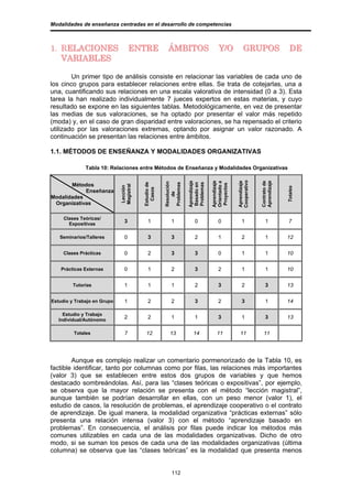 Modalidades de enseñanza centradas en el desarrollo de competencias



1. RELACIONES                       ENTRE               ÁMBITOS                      Y/O            GRUPOS                   DE
   VARIABLES

        Un primer tipo de análisis consiste en relacionar las variables de cada uno de
los cinco grupos para establecer relaciones entre ellas. Se trata de cotejarlas, una a
una, cuantificando sus relaciones en una escala valorativa de intensidad (0 a 3). Esta
tarea la han realizado individualmente 7 jueces expertos en estas materias, y cuyo
resultado se expone en las siguientes tablas. Metodológicamente, en vez de presentar
las medias de sus valoraciones, se ha optado por presentar el valor más repetido
(moda) y, en el caso de gran disparidad entre valoraciones, se ha repensado el criterio
utilizado por las valoraciones extremas, optando por asignar un valor razonado. A
continuación se presentan las relaciones entre ámbitos.

1.1. MÉTODOS DE ENSEÑANZA Y MODALIDADES ORGANIZATIVAS

              Tabla 10: Relaciones entre Métodos de Enseñanza y Modalidades Organizativas




                                                                                               Cooperativo
                                                                   Aprendizaje



                                                                                 Aprendizaje




                                                                                               Aprendizaje




                                                                                                             Aprendizaje
                                                                                                             Contrato de
                                                                                 Orientado a
                                                      Resolución


       Métodos
                                         Estudio de




                                                      Problemas



                                                                   Problemas
                                                                   Basado en




                                                                                  Proyectos
                             Magistral
                             Lección




                                                                                                                           Totales
                                           Casos




            Enseñanza
                                                          de




Modalidades
 Organizativas

     Clases Teóricas/
       Expositivas
                                3           1             1            0             0            1             1           7

   Seminarios/Talleres          0           3             3            2             1            2             1          12

     Clases Prácticas           0           2             3            3             0            1             1          10

    Prácticas Externas          0           1             2            3             2            1             1          10

         Tutorías               1           1             1            2             3            2             3          13

Estudio y Trabajo en Grupo      1           2             2            3             2            3             1          14

     Estudio y Trabajo
   Individual/Autónomo
                                2           2             1            1             3            1             3          13

         Totales                7          12            13           14            11           11            11




        Aunque es complejo realizar un comentario pormenorizado de la Tabla 10, es
factible identificar, tanto por columnas como por filas, las relaciones más importantes
(valor 3) que se establecen entre estos dos grupos de variables y que hemos
destacado sombreándolas. Así, para las “clases teóricas o expositivas”, por ejemplo,
se observa que la mayor relación se presenta con el método “lección magistral”,
aunque también se podrían desarrollar en ellas, con un peso menor (valor 1), el
estudio de casos, la resolución de problemas, el aprendizaje cooperativo o el contrato
de aprendizaje. De igual manera, la modalidad organizativa “prácticas externas” sólo
presenta una relación intensa (valor 3) con el método “aprendizaje basado en
problemas”. En consecuencia, el análisis por filas puede indicar los métodos más
comunes utilizables en cada una de las modalidades organizativas. Dicho de otro
modo, si se suman los pesos de cada una de las modalidades organizativas (última
columna) se observa que las “clases teóricas” es la modalidad que presenta menos


                                                          112
 