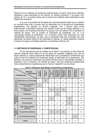 Modalidades de enseñanza centradas en el desarrollo de competencias



relación con los métodos de enseñanza seleccionados, es decir, tiene pocos métodos
utilizables o poca intensidad en los mismos. El “estudio individual” o “en grupo” (con
valores de 13 y 14 puntos) indica que la mayoría de métodos están enfocados a este
trabajo del estudiante.
        A su vez, el sumatorio de los pesos por columnas puede indicar que un método
en concreto tiene más o menos nivel de relaciones con el conjunto de modalidades
organizativas. Por ejemplo, la “lección magistral”, con 7 puntos, tiene pocas
implicaciones, únicamente presenta una relación fuerte con las clases teóricas y, en
menor grado, con el estudio individual o en grupo y con las tutorías. Por el contrario, el
“estudio de casos”, con 12 puntos, la “resolución de problemas” con 13, o el
“aprendizaje basado en problemas”, con 14 puntos, tienen más relaciones con más
modalidades organizativas, es decir, que su desarrollo está más conectado con más
elementos; se puede utilizar en los seminarios y talleres, en clases prácticas, fomenta
el estudio en grupo y el trabajo autónomo, en prácticas externas, etc.



1.2. MÉTODOS DE ENSEÑANZA Y COMPETENCIAS
        En las valoraciones que se reflejan en la Tabla 11 se percibe no sólo el tipo de
relación existente entre cada uno de los pares de variables cotejadas, sino que se
intuye además un criterio subyacente relacionado con la cantidad de contribución que
cada una de los métodos de enseñanza aporta al desarrollo de competencias. Por
ejemplo, una suma por columnas nos podría informar que el “aprendizaje orientado a
proyectos” (con 21 puntos) o el “estudio de casos” (con 20) contribuyen globalmente
más al desarrollo de competencias que la “lección magistral” (con 8 puntos).
                              Tabla 11: Relaciones entre Métodos de Enseñanza y Competencias
                                                                                                                      Cooperativo
                                                                                          Aprendizaje



                                                                                                        Aprendizaje




                                                                                                                      Aprendizaje




                                                                                                                                    Aprendizaje
                                                                                                                                    Contrato de
                                                                                                        Orientado a
                                                                             Resolución
                                                               Estudio de




                                                                             Problemas



                                                                                          Problemas
                                                                                          Basado en




                                                                                                         proyectos
                                                   Magistral




                               Métodos
                                                   Lección




                                                                                                                                                   Totales
                                                                 Casos




                                  Enseñanza
                                                                                 de




       Competencias


                   Generales para el aprendizaje      2           3               2           2             2            2             2          15
   Conocimientos




                    Académicos vinculados a
                         una materia
                                                      3           2               2           2             2            1             2          14

                       Vinculados al mundo
                           profesional
                                                      1           2               3           3             3            2             2          16

                           Intelectuales              1           2               2           3             1            2             2          13
Habilidades y
 destrezas




                         De comunicación              0           0               3           2             1            3             1          10

                         Interpersonales              0           0               2           2             0            3             1          8

                      Organización / gestión
                            personal
                                                      0           1               1           2             2            2             2          10
Actitudes y
 valores




                     De desarrollo profesional        1           2               3           3             3            2             2          16

                     De compromiso personal           0           1               2           2             1            2             3          11

                          Totales                     8          13               20         21            15           19            17




                                                                            113
 