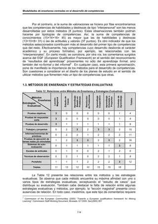 Modalidades de enseñanza centradas en el desarrollo de competencias




         Por el contrario, si la suma de valoraciones se hiciera por filas encontraríamos
que las competencias de habilidades y destrezas de tipo “interpersonal” son las menos
desarrolladas por estos métodos (8 puntos). Estas observaciones también podrían
hacerse por tipologías de competencias. Así, la suma de competencias de
conocimientos (15+14+16= 45) es mayor que las de habilidades y destrezas
(13+10+8= 31) o las de actitudes y valores (37 puntos). Es otro indicador de que los
métodos seleccionados contribuyen más al desarrollo del primer tipo de competencias
que del resto. Efectivamente, hay competencias cuyo desarrollo desborda el carácter
académico y su proceso formativo, por ejemplo, las relacionadas con las
“interpersonales”. En cierto modo, se corrobora, por otra vía, los comentarios surgidos
acerca del EQF (European Qualification Framework) en el sentido del reconocimiento
de “resultados del aprendizaje” provenientes no sólo del aprendizaje formal, sino
también del no-formal y del informal3 . En cualquier caso, esta primera aproximación,
pone de manifiesto la importancia de los métodos para el desarrollo de competencias.
Son cuestiones a considerar en el diseño de los planes de estudio en el sentido de
utilizar métodos que fomenten más un tipo de competencias que otras.


1.3. MÉTODOS DE ENSEÑANZA Y ESTRATEGIAS EVALUATIVAS

              Tabla 12: Relaciones entre Métodos de Enseñanza y Estrategias Evaluativas
                                                                     de Problemas



                                                                                    Cooperativo
                                                       Aprendizaje




                                                                                    Aprendizaje



                                                                                                  Aprendizaje




                                                                                                                Aprendizaje
                                                                                                                Contrato de
                                                                                                  Orientado a
                                                                      Resolución




        Métodos
                                          Estudio de




                                                       Problemas
                                                       Basado en




                                                                                                   Proyectos
                              Magistral
                              Lección




                                                                                                                               Totales
                                            Casos




             Enseñanza
Estrategias
    Evaluativas


       Pruebas objetivas         3           0             0             0             0              0            1          4
    Pruebas de respuestas
            corta
                                 3           0             0             0             0              0            1          4

     Pruebas de desarrollo       3           1             1             1             1              1            1          9

     Trabajos y proyectos        0           2             3             2             3              3            2          15
   Informes/memorias de
           prácticas
                                 0           2             2             1             2              2            2          11
  Pruebas de ejecución de
tareas reales y/o simuladas
                                 1           2             3             3             2              3            2          16
      Sistemas de auto-
          evaluación
                                 0           1             1             1             1              1            3          8

     Escalas de actitudes        0           1             0             0             2              1            2          6

    Técnicas de observación      0           2             1             0             2              2            1          8

          Portafolio             1           1             1             2             2              2            3          12

            Totales             11          12            12           10             15             15           18


        La Tabla 12 presenta las relaciones entre los métodos y las estrategias
evaluativas. Se observa que cada método encuentra su máxima afinidad con uno o
varios tipos de estrategias evaluativas, exceptuando el “estudio de casos” que
distribuye su evaluación. También cabe destacar la falta de relación entre algunas
estrategias evaluativas y métodos, por ejemplo, la “lección magistral” presenta cinco
ausencias de relación. En todo caso, insistimos, que este tipo de comentarios requiere
3
  Commission of the European Communities (2005) “Towards a European qualifications framework for lifelong
Learning”. Commission Staff Working Document, Brussels. 8.7.2005. Sec(2005) 957




                                                            114
 