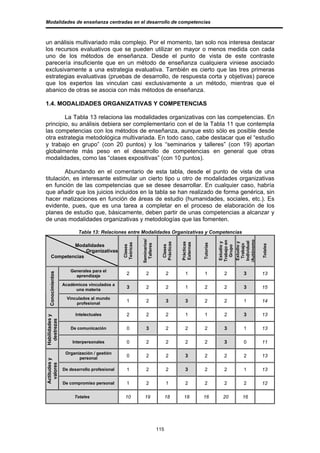 Modalidades de enseñanza centradas en el desarrollo de competencias



un análisis multivariado más complejo. Por el momento, tan solo nos interesa destacar
los recursos evaluativos que se pueden utilizar en mayor o menos medida con cada
uno de los métodos de enseñanza. Desde el punto de vista de este contraste
parecería insuficiente que en un método de enseñanza cualquiera viniese asociado
exclusivamente a una estrategia evaluativa. También es cierto que las tres primeras
estrategias evaluativas (pruebas de desarrollo, de respuesta corta y objetivas) parece
que los expertos las vinculan casi exclusivamente a un método, mientras que el
abanico de otras se asocia con más métodos de enseñanza.

1.4. MODALIDADES ORGANIZATIVAS Y COMPETENCIAS

        La Tabla 13 relaciona las modalidades organizativas con las competencias. En
principio, su análisis debiera ser complementario con el de la Tabla 11 que contempla
las competencias con los métodos de enseñanza, aunque esto sólo es posible desde
otra estrategia metodológica multivariada. En todo caso, cabe destacar que el “estudio
y trabajo en grupo” (con 20 puntos) y los “seminarios y talleres” (con 19) aportan
globalmente más peso en el desarrollo de competencias en general que otras
modalidades, como las “clases expositivas” (con 10 puntos).

         Abundando en el comentario de esta tabla, desde el punto de vista de una
titulación, es interesante estimular un cierto tipo u otro de modalidades organizativas
en función de las competencias que se desee desarrollar. En cualquier caso, habría
que añadir que los juicios incluidos en la tabla se han realizado de forma genérica, sin
hacer matizaciones en función de áreas de estudio (humanidades, sociales, etc.). Es
evidente, pues, que es una tarea a completar en el proceso de elaboración de los
planes de estudio que, básicamente, deben partir de unas competencias a alcanzar y
de unas modalidades organizativas y metodologías que las fomenten.

                          Tabla 13: Relaciones entre Modalidades Organizativas y Competencias
                                                          Seminarios/




                                                                                                                          /Autónomo
                                                                                                             Trabajo en




                                                                                                                           Individual
                                                                                                             Estudio y


                                                                                                                           Estudio y
                                                                          Prácticas


                                                                                      Prácticas
                                                                                      Externas
                                               Teóricas




                                                                                                  Tutorías




              Modalidades
                                                            Talleres




                                                                                                                            Trabajo




                                                                                                                                        Totales
                                                Clases




                                                                           Clases




                                                                                                               Grupo



                   Organizativas
      Competencias

                      Generales para el
                                                 2           2                2          1         1             2            3         13
   Conocimientos




                        aprendizaje

                   Académicos vinculados a
                        una materia
                                                 3           2                2          1         2             2            3         15

                     Vinculados al mundo
                         profesional
                                                 1           2                3          3         2             2            1         14

                         Intelectuales           2           2                2          1         1             2            3         13
Habilidades y
 destrezas




                      De comunicación            0           3                2          2         2             3            1         13

                       Interpersonales           0           2                2          2         2             3            0         11

                    Organización / gestión
                          personal
                                                 0           2                2          3         2             2            2         13
Actitudes y
 valores




                   De desarrollo profesional     1           2                2          3         2             2            1         13

                   De compromiso personal        1           2                1          2         2             2            2         12

                        Totales                 10          19                18        18        16            20            16




                                                                        115
 