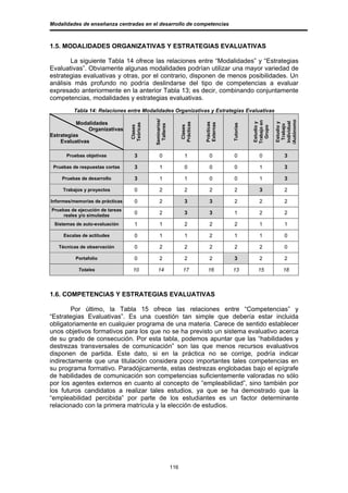 Modalidades de enseñanza centradas en el desarrollo de competencias



1.5. MODALIDADES ORGANIZATIVAS Y ESTRATEGIAS EVALUATIVAS

        La siguiente Tabla 14 ofrece las relaciones entre “Modalidades” y “Estrategias
Evaluativas”. Obviamente algunas modalidades podrían utilizar una mayor variedad de
estrategias evaluativas y otras, por el contrario, disponen de menos posibilidades. Un
análisis más profundo no podría deslindarse del tipo de competencias a evaluar
expresado anteriormente en la anterior Tabla 13; es decir, combinando conjuntamente
competencias, modalidades y estrategias evaluativas.
         Tabla 14: Relaciones entre Modalidades Organizativas y Estrategias Evaluativas




                                            Seminarios/




                                                                                                                /Autónomo
                                                                                                   Trabajo en
          Modalidades




                                                                                                                 Individual
                                                                                                   Estudio y



                                                                                                                 Estudio y
                                                                Prácticas



                                                                            Prácticas
                                                                            Externas
                                 Teóricas




                                                                                        Tutorías
                                              Talleres




                                                                                                                  Trabajo
                                  Clases




                                                                 Clases




                                                                                                     Grupo
               Organizativas
Estrategias
    Evaluativas

      Pruebas objetivas            3           0                   1           0         0             0            3

 Pruebas de respuestas cortas      3           1                   0           0         0             1            3

    Pruebas de desarrollo          3           1                   1           0         0             1            3

     Trabajos y proyectos          0           2                   2           2         2             3            2

Informes/memorias de prácticas     0           2                   3           3         2             2            2
Pruebas de ejecución de tareas
     reales y/o simuladas
                                   0           2                   3           3         1             2            2

 Sistemas de auto-evaluación       1           1                   2           2         2             1            1

     Escalas de actitudes          0           1                   1           2         1             1            0

   Técnicas de observación         0           2                   2           2         2             2            0

          Portafolio               0           2                   2           2         3             2            2

           Totales                10          14                  17          16        13            15            18



1.6. COMPETENCIAS Y ESTRATEGIAS EVALUATIVAS

        Por último, la Tabla 15 ofrece las relaciones entre “Competencias” y
“Estrategias Evaluativas”. Es una cuestión tan simple que debería estar incluida
obligatoriamente en cualquier programa de una materia. Carece de sentido establecer
unos objetivos formativos para los que no se ha previsto un sistema evaluativo acerca
de su grado de consecución. Por esta tabla, podemos apuntar que las “habilidades y
destrezas transversales de comunicación” son las que menos recursos evaluativos
disponen de partida. Este dato, si en la práctica no se corrige, podría indicar
indirectamente que una titulación considera poco importantes tales competencias en
su programa formativo. Paradójicamente, estas destrezas englobadas bajo el epígrafe
de habilidades de comunicación son competencias suficientemente valoradas no sólo
por los agentes externos en cuanto al concepto de “empleabilidad”, sino también por
los futuros candidatos a realizar tales estudios, ya que se ha demostrado que la
“empleabilidad percibida” por parte de los estudiantes es un factor determinante
relacionado con la primera matrícula y la elección de estudios.




                                                          116
 