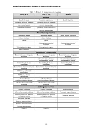 Modalidades de enseñanza centradas en el desarrollo de competencias



                              Tabla 21. Síntesis de los componentes básicos
           PRÁCTICA                             PROYECTOS                              TEORÍA

                                                   Métodos
         Estudio de casos                   Resolución de problemas                Lección Magistral

  Aprendizaje basado en problemas       Aprendizaje basado en problemas

        Seminarios/ Talleres                Contrato de aprendizaje

      Aprendizaje cooperativo           Aprendizaje orientado a proyectos

                                            Contrato de aprendizaje

                                        Modalidades organizativas
        Seminarios/ Talleres                  Seminarios/ Talleres           Clases Teóricas /expositivas

          Clases Prácticas                      Clases Prácticas

              Tutorías                              Tutorías

                                           Estudio y trabajo individual       Estudio y trabajo individual
                                                   /autónomo                          /autónomo

     Estudio y trabajo en grupo            Estudio y trabajo en grupo

         Prácticas Externas

                                       Componentes competenciales
  Conocimientos generales para el       Conocimientos generales para el     Conocimientos generales para el
           aprendizaje                           aprendizaje                         aprendizaje

                                           Conocimientos académicos           Conocimientos académicos
                                            vinculados a una materia.          vinculados a una materia.

      Habilidades y destrezas:              Habilidades y destrezas:           Habilidades y destrezas:
            Intelectuales                         Intelectuales                      Intelectuales

 Conocimientos vinculados al mundo     Conocimientos vinculados al mundo
            profesional.                          profesional.

     Habilidades y destrezas de
            comunicación

       Habilidades y destreza
          interpersonales

        Actitudes/valores de                  Actitudes/valores de
   organización/gestión personal.        organización/gestión personal.

   Actitudes/valores de desarrollo       Actitudes/valores de desarrollo
             profesional                           profesional

                                          Estrategias evaluativas
        Trabajos y proyectos                  Trabajos y proyectos                 Pruebas objetivas

  Informes/memorias de prácticas         Informes/memorias de prácticas      Pruebas de respuestas corta

   Pruebas de ejecución de tareas        Pruebas de ejecución de tareas
                                                                                 Pruebas de desarrollo
        reales y/o simuladas                  reales y/o simuladas

        Escalas de actitudes

    Sistemas de auto-evaluación

    Sistemas de auto-evaluación

      Técnicas de observación

             Portafolio                             Portafolio




                                                      126
 