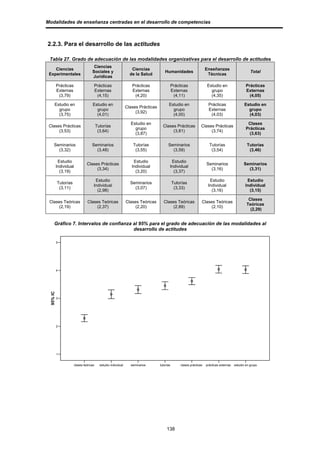 Modalidades de enseñanza centradas en el desarrollo de competencias



2.2.3. Para el desarrollo de las actitudes

 Tabla 27. Grado de adecuación de las modalidades organizativas para el desarrollo de actitudes
                                     Ciencias
    Ciencias                                                       Ciencias                                           Enseñanzas
                                    Sociales y                                        Humanidades                                                     Total
 Experimentales                                                   de la Salud                                          Técnicas
                                    Jurídicas

          Prácticas                  Prácticas                     Prácticas                  Prácticas               Estudio en                   Prácticas
          Externas                   Externas                      Externas                   Externas                  grupo                      Externas
           (3,79)                     (4,15)                        (4,20)                     (4,11)                   (4,35)                       (4,05)

      Estudio en                    Estudio en                                            Estudio en                   Prácticas                  Estudio en
                                                                Clases Prácticas
        grupo                         grupo                                                 grupo                      Externas                     grupo
                                                                     (3,92)
        (3,75)                        (4,01)                                                (4,00)                      (4,03)                      (4,03)

                                                                  Estudio en                                                                        Clases
 Clases Prácticas                        Tutorías                                    Clases Prácticas             Clases Prácticas
                                                                    grupo                                                                          Prácticas
      (3,53)                              (3,64)                                          (3,81)                       (3,74)
                                                                    (3,87)                                                                           (3,63)

     Seminarios                     Seminarios                      Tutorías             Seminarios                     Tutorías                   Tutorías
       (3,32)                         (3,48)                         (3,55)                (3,59)                        (3,54)                     (3,46)

           Estudio                                                  Estudio                Estudio
                                Clases Prácticas                                                                      Seminarios                 Seminarios
          Individual                                               Individual             Individual
                                     (3,34)                                                                             (3,16)                     (3,31)
            (3,19)                                                   (3,20)                 (3,37)

                                      Estudio                                                                           Estudio                    Estudio
          Tutorías                                                Seminarios                  Tutorías
                                     Individual                                                                        Individual                 Individual
           (3,11)                                                   (3,07)                     (3,33)
                                       (2,98)                                                                            (3,16)                     (3,15)

                                                                                                                                                    Clases
 Clases Teóricas                 Clases Teóricas                Clases Teóricas      Clases Teóricas              Clases Teóricas
                                                                                                                                                   Teóricas
      (2,19)                          (2,37)                         (2,20)               (2,89)                       (2,10)
                                                                                                                                                     (2,29)


     Gráfico 7. Intervalos de confianza al 95% para el grado de adecuación de las modalidades al
                                        desarrollo de actitudes

          5




          4
 95% IC




          3




          2




          1


                       clases teóricas     estudio individual     seminarios       tutorías        clases prácticas   prácticas externas   estudio en grupo




                                                                                        138
 
