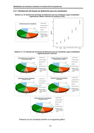 Modalidades de enseñanza centradas en el desarrollo de competencias


2.3.1. Distribución del tiempo de dedicación para los estudiantes

 Gráficos 9 y 10. Distribución del tiempo de dedicación para los estudiantes según modalidades
                        organizativas. Media e intervalo de confianza al 95%


                                                                                                                           25
                                                                                clases teóricas
               Distribución para los estudiantes
                                                                                seminarios-talleres

                                                                                clases prácticas
                      12%                             19%                                                                  20

                                                                                tutorías
   25%




                                                                                                                  95% IC
                                                                                prácticas externas
                                                                      9%

                                                                                estudio y trabajo                          15
                                                                                autónomo, individual
                                                                                estudio y trabajo en
                                                                                grupo
                                                            17%
                 10%
                                    8%
                                                                                                                           10




                                                                                                                            5
                                                                                                                                       tutorías   seminarios-   prácticas   estudio en grupo
                                                                                                                                                                                           clases prácticas clases teóricas     estudio
                                                                                                                                                    talleres    externas                                                      individual




 Gráficos 11 a 15. Distribución del tiempo de dedicación para los estudiantes según modalidades
                                    organizativas para cada área

                                                                           clases teóricas                                                                                                           clases teóricas
         Distribución para los estudiantes                                                                          Distribución para los estudiantes
                   Ciencias Experimentales                                                                                      Ciencias Sociales y Jurídicas
                                                                           seminarios-talleres                                                                                                       seminarios-talleres

                                                                           clases prácticas                                                                                                          clases prácticas
                  10%                               22%                                                                         13%                                  18%

                                                                           tutorías                                                                                                                  tutorías

                                                                           prácticas externas                                                                                            10%         prácticas externas
 31%                                                                                                  24%

                                                                 7%        estudio y trabajo                                                                                                         estudio y trabajo
                                                                           autónomo, individual                                                                                                      autónomo, individual
                                                                           estudio y trabajo en                                                                                                      estudio y trabajo en
                                                                           grupo                                                                                                 15%                 grupo
                                                      17%
                 6%                                                                                                             12%                     8%
                               7%




                                                                                                                                                                                                     clases teóricas
         Distribución para los estudiantes                                 clases teóricas
                                                                                                                  Distribución para los estudiantes
                       Ciencias de la Salud                                                                                             Humanidades
                                                                                                                                                                                                     seminarios-talleres
                                                                           seminarios-talleres
                  10%                               19%                                                                                                                                              clases prácticas
                                                                                                                                 10%                                    21%
                                                                           clases prácticas
 22%                                                                                                  22%                                                                                            tutorías
                                                                           tutorías
                                                                   9%                                                                                                                                prácticas externas
                                                                           prácticas externas
                                                                                                                                                                                                     estudio y trabajo
                                                                                                                                                                                         11%
                                                                           estudio y trabajo                                                                                                         autónomo, individual
                                                                           autónomo, individual                                                                                                      estudio y trabajo en
                                                                           estudio y trabajo en              9%                                                                                      grupo
                                                           19%             grupo
         13%                                                                                                                           9%                             18%
                               8%




                                                                                                                                       clases teóricas
                                                          Distribución para los estudiantes
                                                                      Enseñanzas Técnicas
                                                                                                                                       seminarios-talleres

                                                                                                                                       clases prácticas
                                                             13%                                            20%
                                                                                                                                       tutorías

                                                                                                                                       prácticas externas
                                              26%                                                                               8%

                                                                                                                                       estudio y trabajo
                                                                                                                                       autónomo, individual
                                                                                                                                       estudio y trabajo en
                                                                                                                                       grupo
                                                                                                                  18%
                                                             8%
                                                                                      7%




           Podemos ver los resultados también en el siguiente gráfico:


                                                                                                            140
 