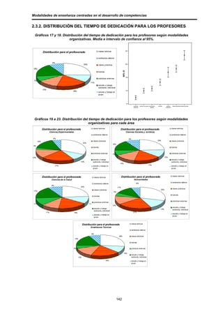 Modalidades de enseñanza centradas en el desarrollo de competencias


2.3.2. DISTRIBUCIÓN DEL TIEMPO DE DEDICACIÓN PARA LOS PROFESORES

  Gráficos 17 y 18. Distribución del tiempo de dedicación para los profesores según modalidades
                        organizativas. Media e intervalo de confianza al 95%.


                                                                                clases teóricas                          25
             Distribución para el profesorado

                                                                                seminarios-talleres

                        9%
                                                             25%                clases prácticas                         20


18%




                                                                                                                95% IC
                                                                                tutorías

                                                                                                                         15
                                                                                prácticas externas
 7%
                                                                    11%
                                                                                estudio y trabajo
                                                                                autónomo, individual
             12%                                                                                                         10
                                               18%                              estudio y trabajo en
                                                                                grupo



                                                                                                                          5
                                                                                                                                      prácticas   estudio en grupo seminarios-   tutorías     estudio      clases prácticas clases teóricas
                                                                                                                                      externas                       talleres                individual




 Gráficos 19 a 23. Distribución del tiempo de dedicación para los profesores según modalidades
                                   organizativas para cada área
                                                                         clases teóricas                                                                                                                  clases teóricas
             Distribución para el profesorado                                                              Distribución para el profesorado
                      Ciencias Experimentales                                                                            Ciencias Sociales y Jurídicas
                                                                         seminarios-talleres                                                                                                              seminarios-talleres

                         6%                                                                                                   9%
                                                                         clases prácticas                                                                                        25%                      clases prácticas
       15%
                                                            32%
                                                                                                   16%
3%
                                                                         tutorías                                                                                                                         tutorías


                                                                         prácticas externas        7%                                                                                                     prácticas externas

13%                                                                                                                                                                                         12%
                                                                         estudio y trabajo                                                                                                                estudio y trabajo
                                                        10%              autónomo, individual                                                                                                             autónomo, individual
                                                                                                           14%
                             21%                                         estudio y trabajo en                                                                    17%                                      estudio y trabajo en
                                                                         grupo                                                                                                                            grupo



                                                                                                                                                                                                           clases teóricas
             Distribución para el profesorado                             clases teóricas                      Distribución para el profesorado
                        Ciencias de la Salud                                                                                          Humanidades
                                                                                                                                                                                                           seminarios-talleres
                                                                          seminarios-talleres                                              6%
                        9%
                                                        23%                                              11%
                                                                                                                                                                                                           clases prácticas
                                                                          clases prácticas                                                                                            30%
 17%
                                                                                                    5%
                                                                                                                                                                                                           tutorías
                                                                          tutorías

                                                                                                                                                                                                           prácticas externas
                                                                          prácticas externas
 11%                                                               11%
                                                                                                   13%
                                                                                                                                                                                                           estudio y trabajo
                                                                          estudio y trabajo                                                                                          13%                   autónomo, individual
                                                                          autónomo, individual
                11%                             18%                                                                                  22%
                                                                                                                                                                                                           estudio y trabajo en
                                                                          estudio y trabajo en
                                                                                                                                                                                                           grupo
                                                                          grupo


                                                                                                                                   clases teóricas
                                                            Distribución para el profesorado
                                                                    Enseñanzas Técnicas
                                                                                                                                   seminarios-talleres

                                                                     8%
                                                                                                          26%                      clases prácticas
                                                18%

                                                                                                                                   tutorías


                                               5%                                                                                  prácticas externas

                                                                                                                  10%
                                                                                                                                   estudio y trabajo
                                                      13%                                                                          autónomo, individual
                                                                                           20%                                     estudio y trabajo en
                                                                                                                                   grupo




                                                                                                         142
 